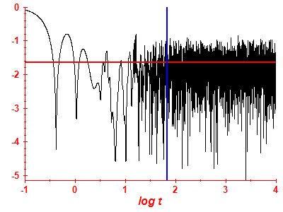 Survival probability log